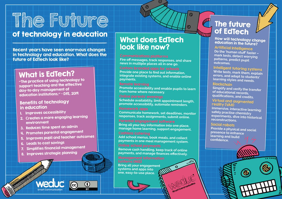 415971_Weduc_Infographic_The_future_of_technology-01